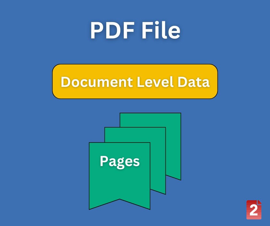 Diagram of a PDF file: document-level data above a stack of pages