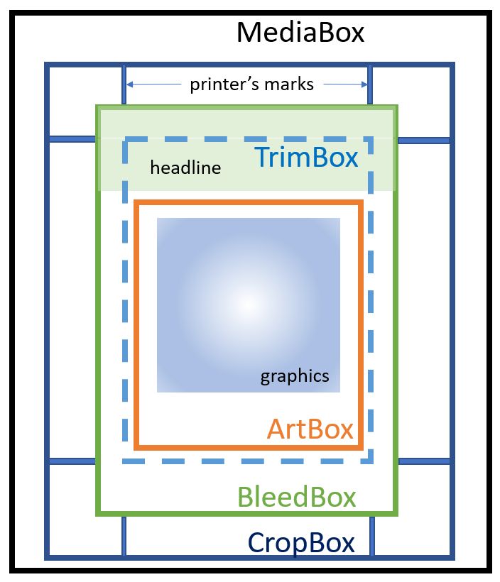 PDF Boxes